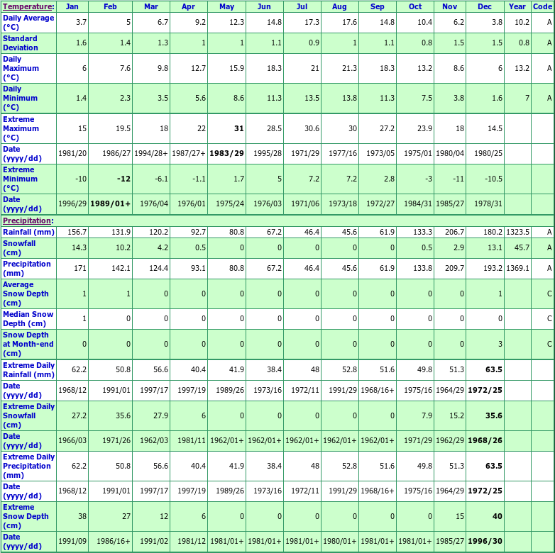 Gibsons Gower Point Climate Data Chart